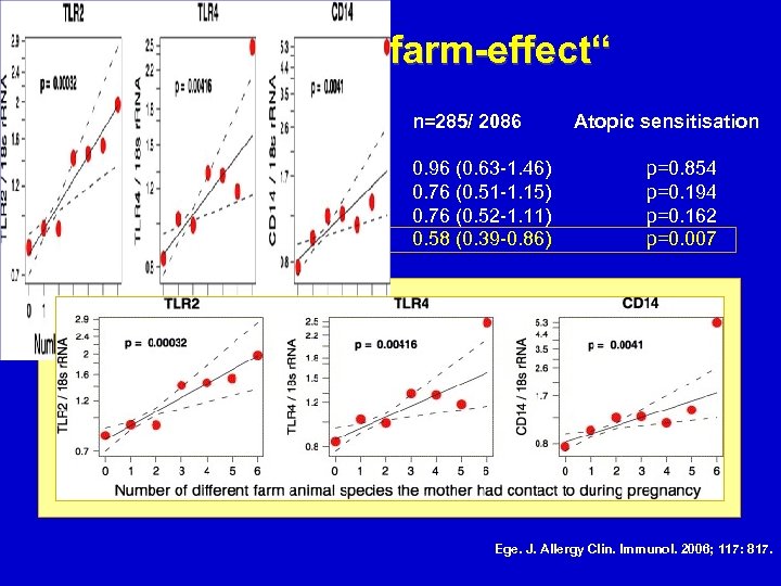 Protective „farm-effect“ PARSIFAL study population n=285/ 2086 Current farm exposure Regular contact with farm