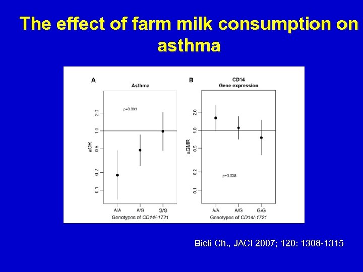 The effect of farm milk consumption on asthma Bieli Ch. , JACI 2007; 120: