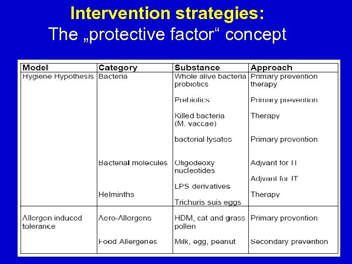 Intervention strategies: The „protective factor“ concept 
