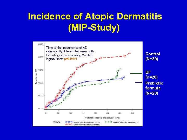 Incidence of Atopic Dermatitis (MIP-Study) Time to first occurrence of AD significantly different between