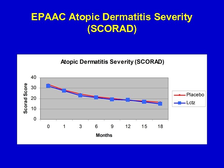 EPAAC Atopic Dermatitis Severity (SCORAD) 