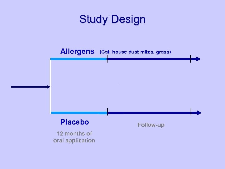Study Design Allergens Enrolment (Cat, house dust mites, grass) Endpoint Assessment Randomisation (n=200) (age