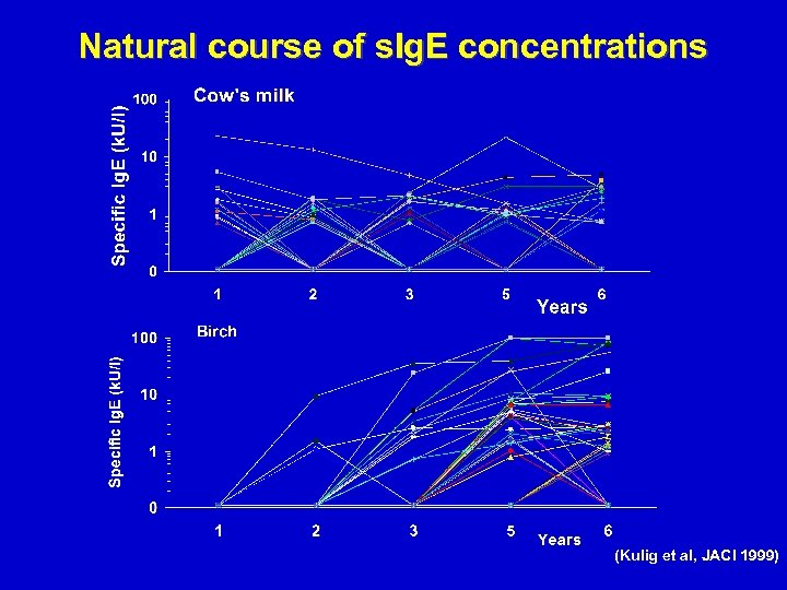 Natural course of s. Ig. E concentrations (Kulig et al, JACI 1999) 