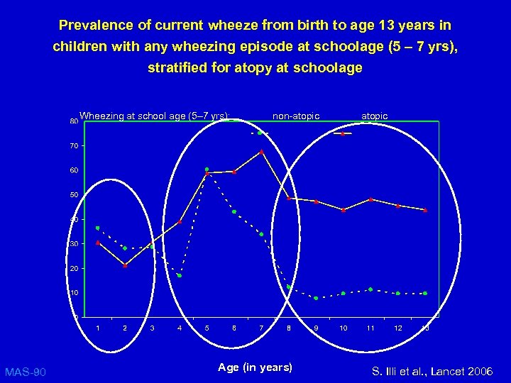 Prevalence of current wheeze from birth to age 13 years in children with any
