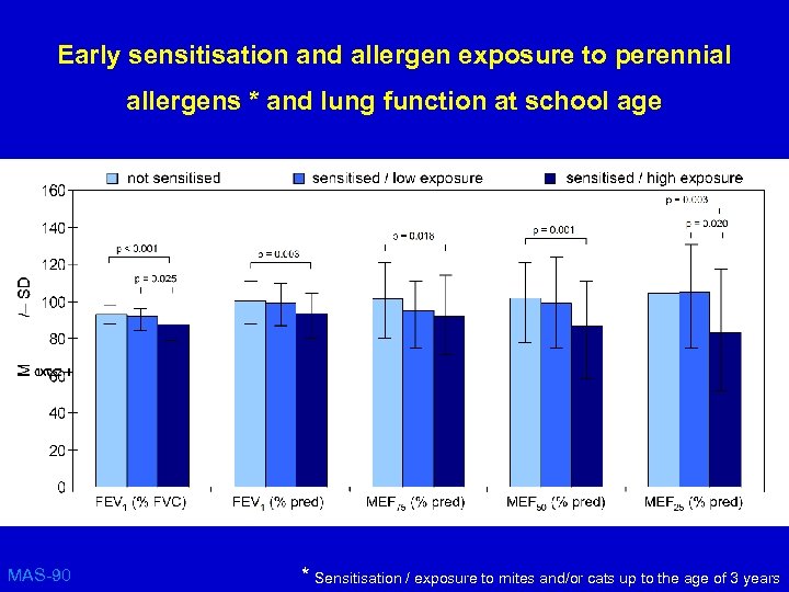 Early sensitisation and allergen exposure to perennial allergens * and lung function at school