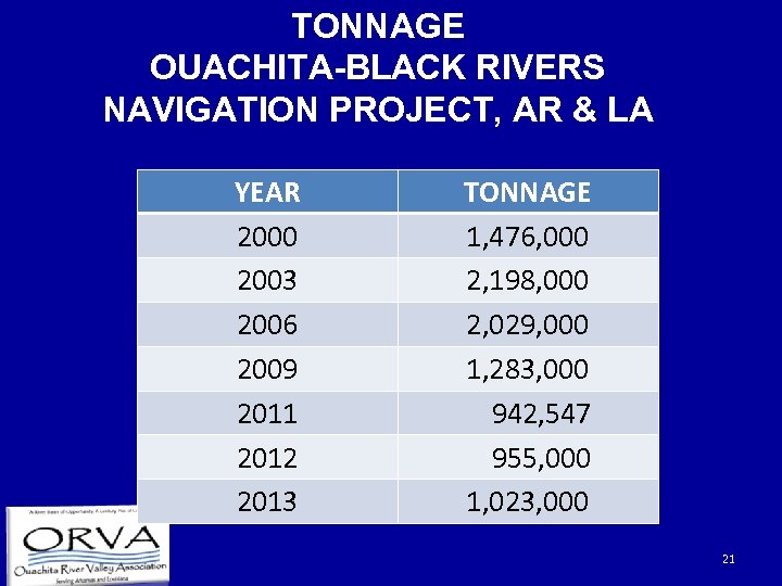 TONNAGE OUACHITA-BLACK RIVERS NAVIGATION PROJECT, AR & LA YEAR 2000 2003 2006 2009 2011