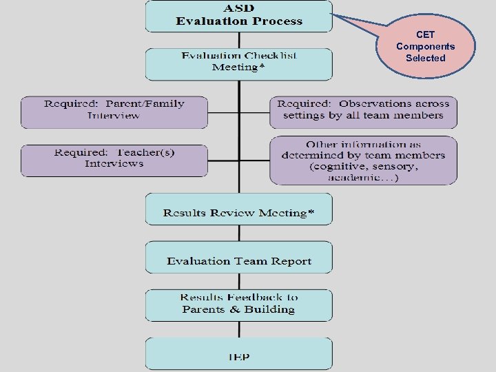 CET Components Selected 