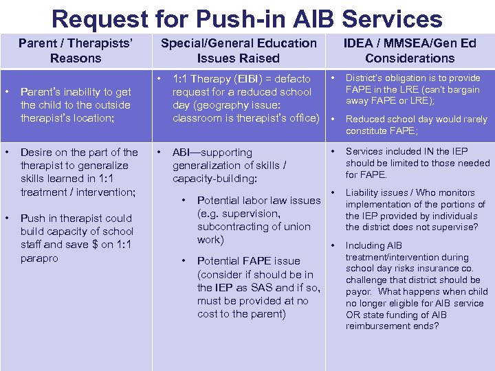 Request for Push-in AIB Services Parent / Therapists’ Reasons Special/General Education Issues Raised •