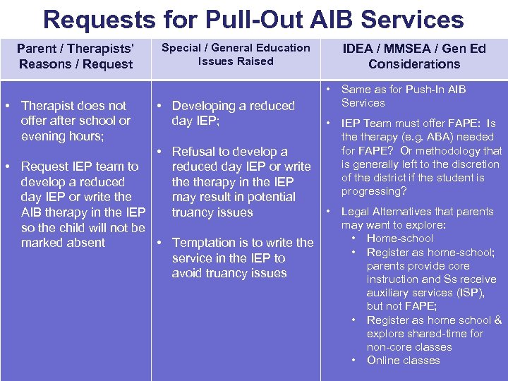 Requests for Pull-Out AIB Services Parent / Therapists’ Reasons / Request Special / General