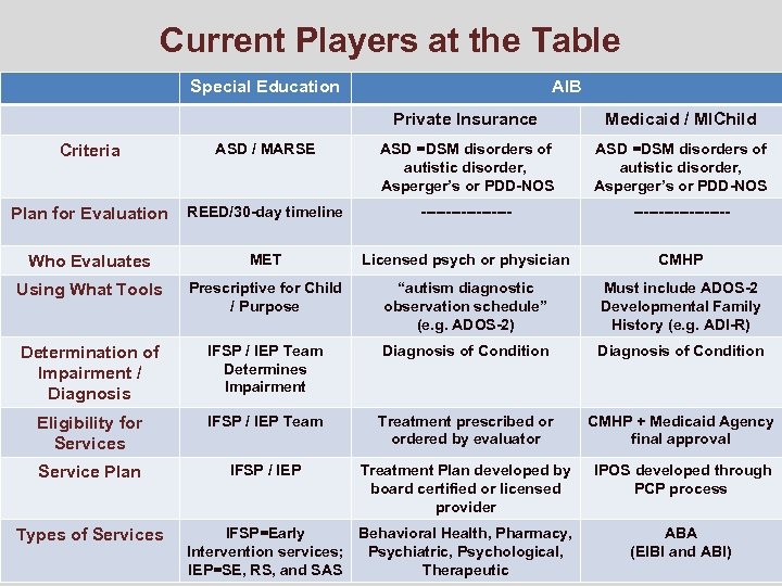 Current Players at the Table Special Education AIB Private Insurance Medicaid / MIChild Criteria