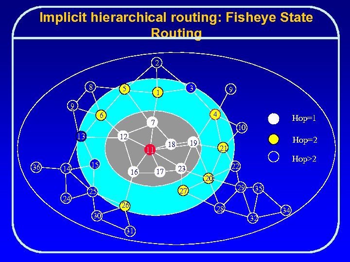 Implicit hierarchical routing: Fisheye State Routing 2 8 5 3 1 9 9 6