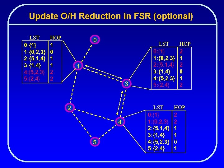 Update O/H Reduction in FSR (optional) LST 0: {1} 1: {0, 2, 3} 2: