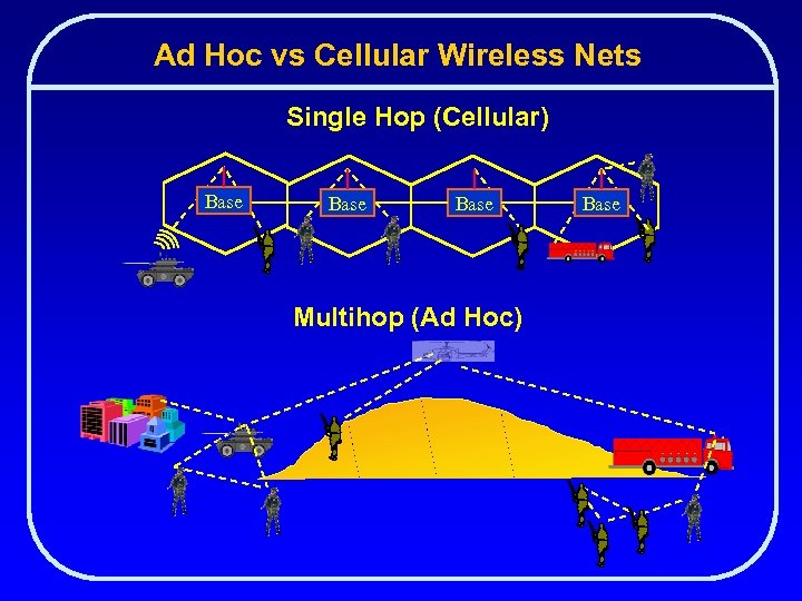 Ad Hoc vs Cellular Wireless Nets Single Hop (Cellular) Base Multihop (Ad Hoc) Base
