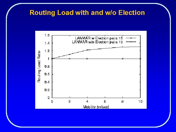 Routing Load with and w/o Election 