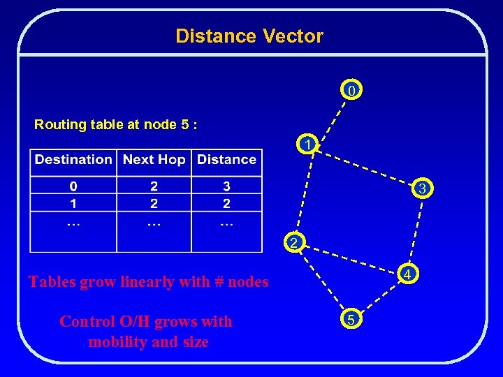 Distance Vector 0 Routing table at node 5 : 1 3 2 4 Tables