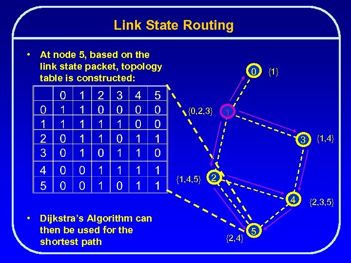 Link State Routing • At node 5, based on the link state packet, topology