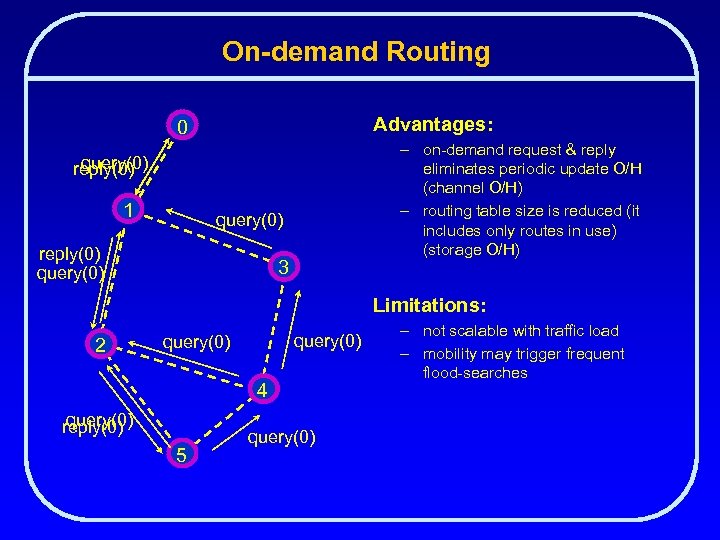 On-demand Routing Advantages: 0 – on-demand request & reply eliminates periodic update O/H (channel