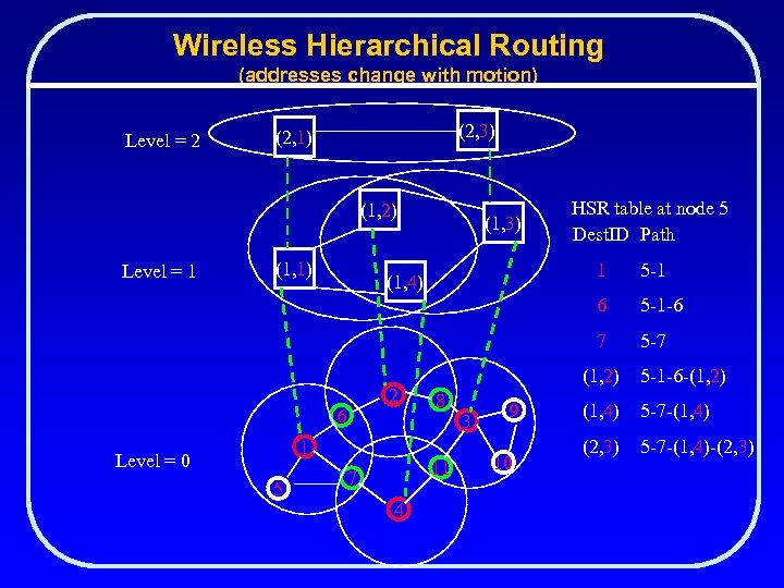 Wireless Hierarchical Routing (addresses change with motion) Level = 2 (2, 3) (2, 1)