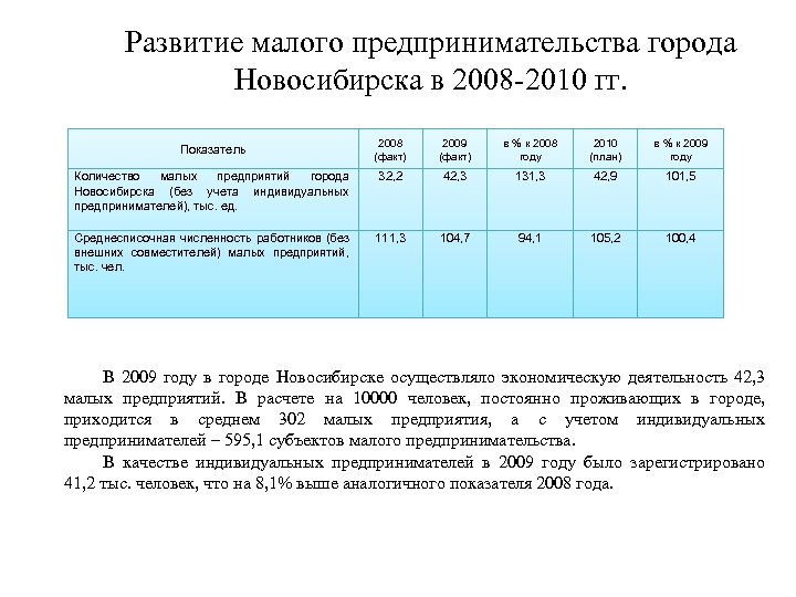 Развитие малого предпринимательства города Новосибирска в 2008 -2010 гг. 2008 (факт) 2009 (факт) в