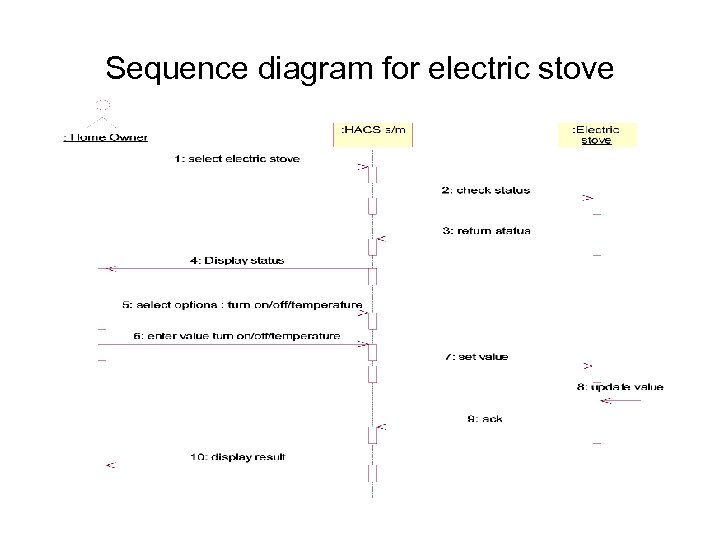 Sequence diagram for electric stove 