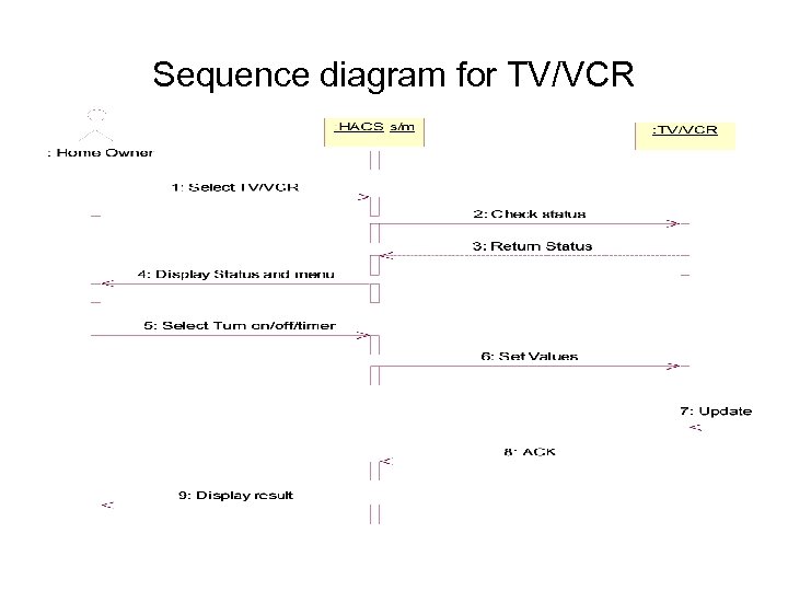 Sequence diagram for TV/VCR 