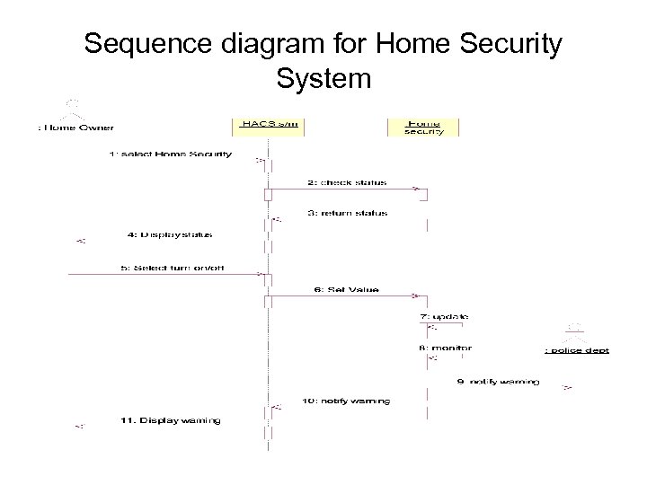 Sequence diagram for Home Security System 