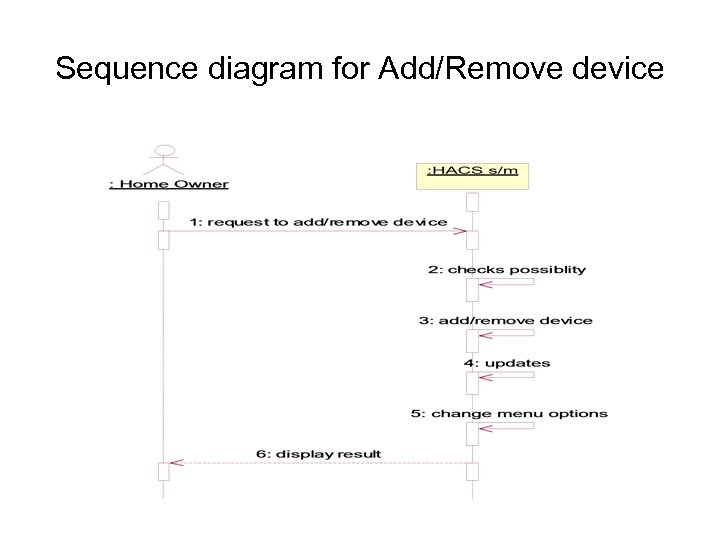 Sequence diagram for Add/Remove device 