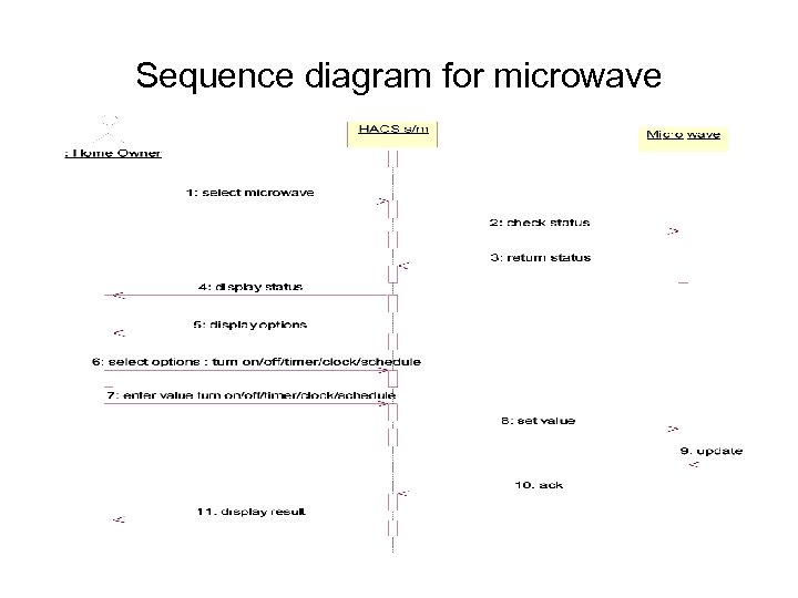 Sequence diagram for microwave 