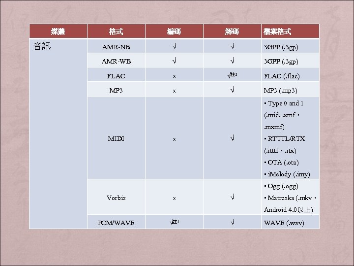 媒體 音訊 格式 編碼 解碼 檔案格式 AMR-NB √ √ 3 GPP (. 3 gp)