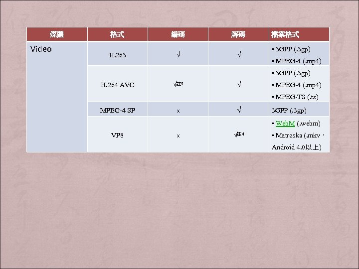 媒體 Video 格式 編碼 解碼 H. 263 √ √ 檔案格式 • 3 GPP (.