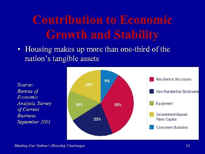 Contribution to Economic Growth and Stability • Housing makes up more than one-third of
