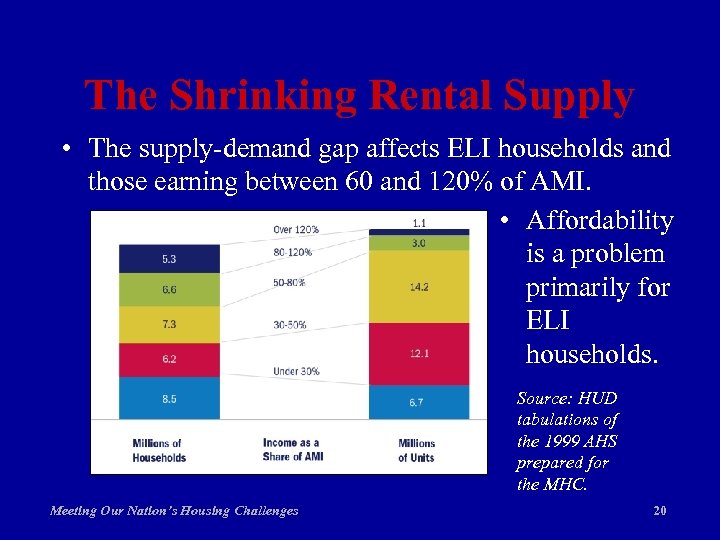 The Shrinking Rental Supply • The supply-demand gap affects ELI households and those earning