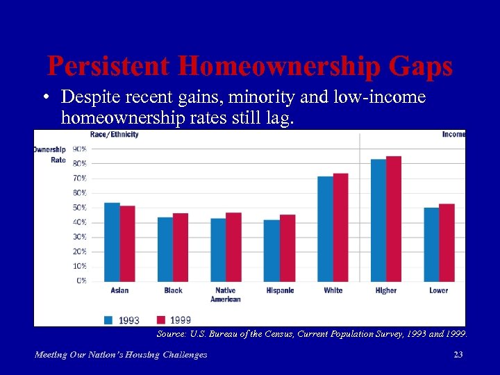 Persistent Homeownership Gaps • Despite recent gains, minority and low-income homeownership rates still lag.