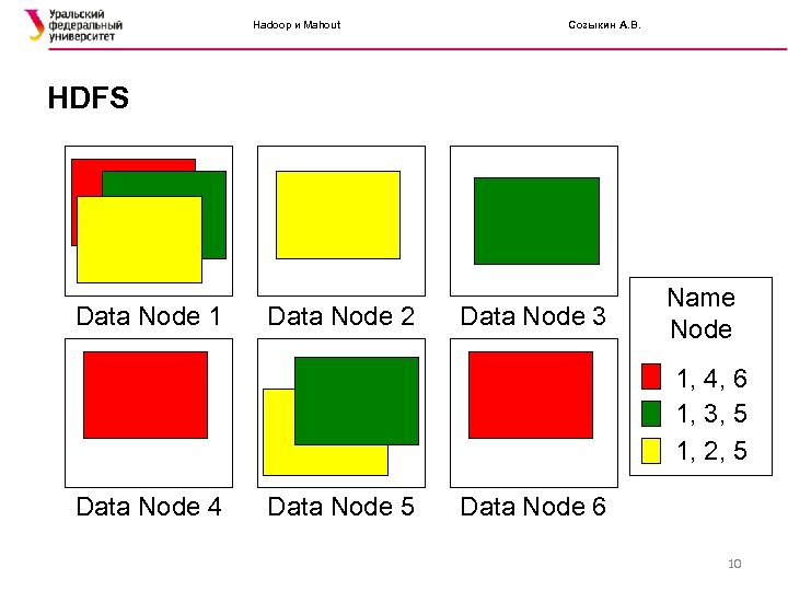 Hadoop и Mahout Созыкин А. В. HDFS Data Node 1 Data Node 2 Data