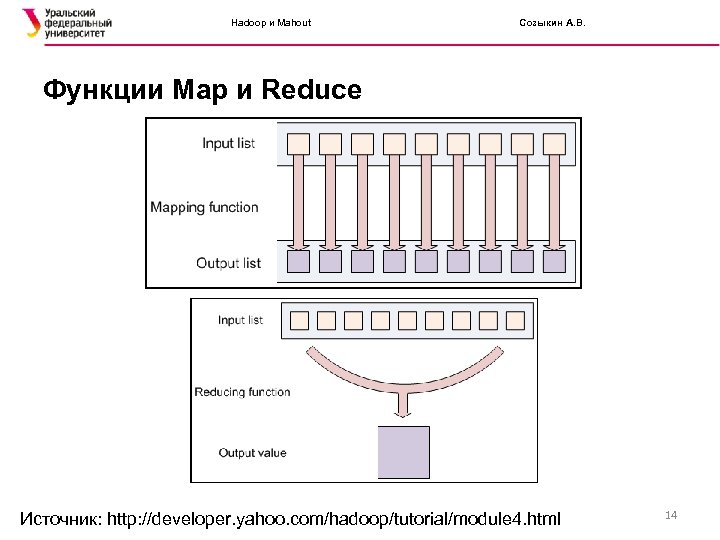 Hadoop и Mahout Созыкин А. В. Функции Map и Reduce Источник: http: //developer. yahoo.