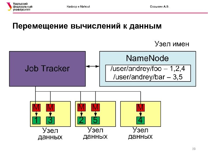 Hadoop и Mahout Созыкин А. В. Перемещение вычислений к данным 19 