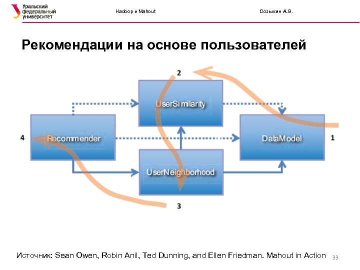 Hadoop и Mahout Созыкин А. В. Рекомендации на основе пользователей Источник: Sean Owen, Robin