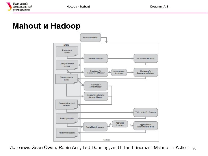 Hadoop и Mahout Созыкин А. В. Mahout и Hadoop Источник: Sean Owen, Robin Anil,