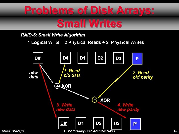 Problems of Disk Arrays: Small Writes RAID-5: Small Write Algorithm 1 Logical Write =