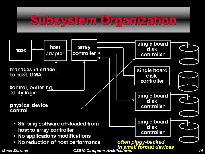 Subsystem Organization host adapter single board disk controller array controller manages interface to host,
