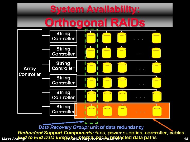 System Availability: Orthogonal RAIDs String Controller . . . String Controller Array Controller .
