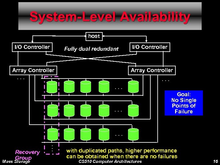 System-Level Availability host I/O Controller Fully dual redundant Array Controller. . . I/O Controller