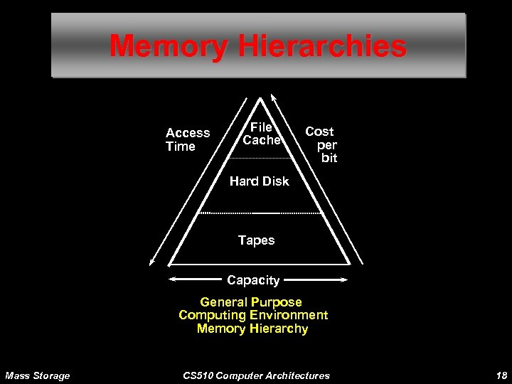 Memory Hierarchies Access Time File Cache Cost per bit Hard Disk Tapes Capacity General