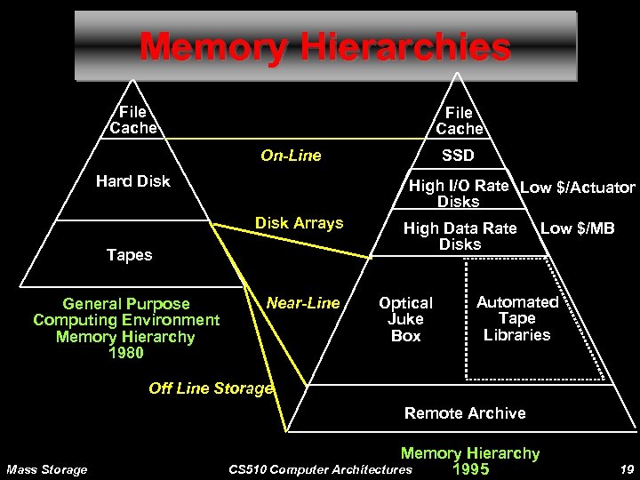 Memory Hierarchies File Cache On-Line Hard Disk High I/O Rate Low $/Actuator Disks Disk