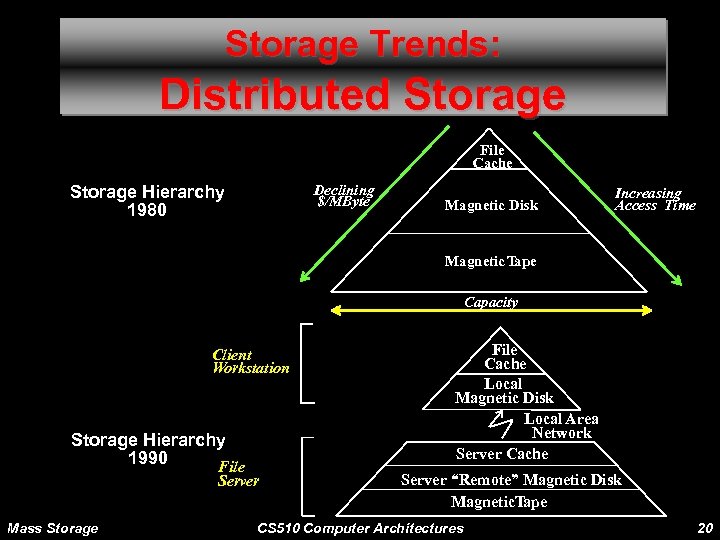 Storage Trends: Distributed Storage File Cache Storage Hierarchy 1980 Declining $/MByte Magnetic Disk Increasing