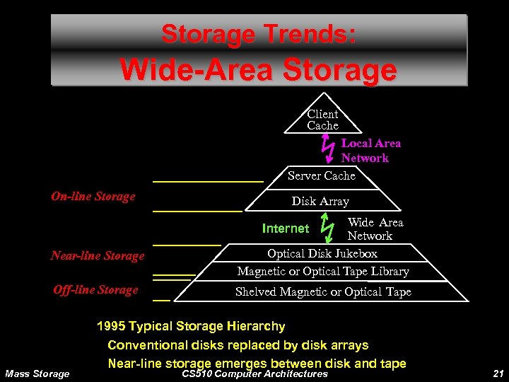 Storage Trends: Wide-Area Storage Client Cache Local Area Network Server Cache On-line Storage Disk