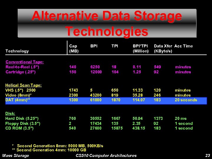 Alternative Data Storage Technologies BPI Technology Cap (MB) BPI*TPI (Million) Data Xfer Acc Time