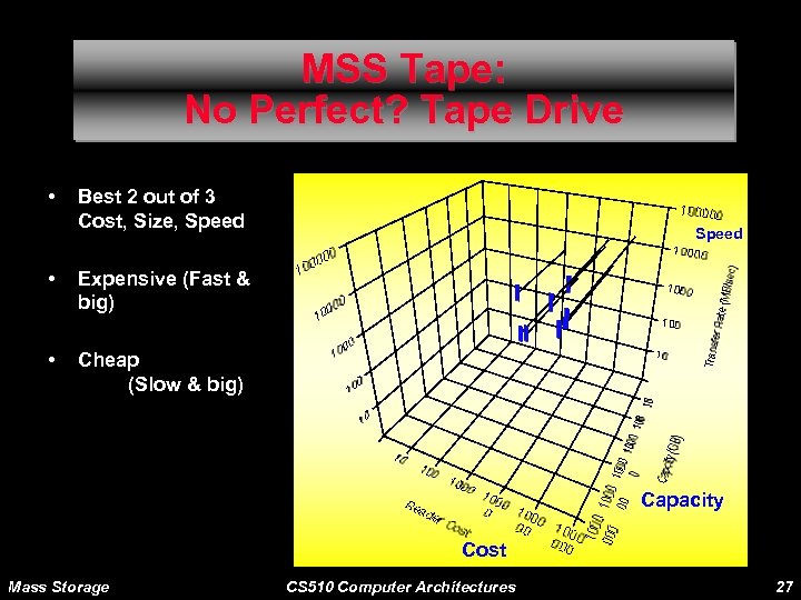 MSS Tape: No Perfect? Tape Drive • Best 2 out of 3 Cost, Size,