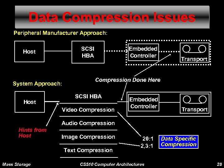 Data Compression Issues Peripheral Manufacturer Approach: SCSI HBA Host System Approach: Host Embedded Controller