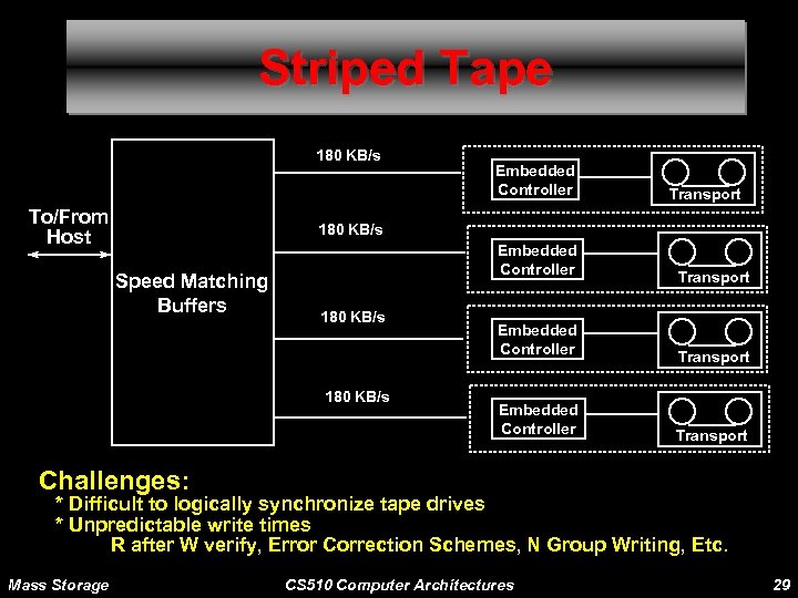 Striped Tape 180 KB/s To/From Host Embedded Controller Transport 180 KB/s Speed Matching Buffers